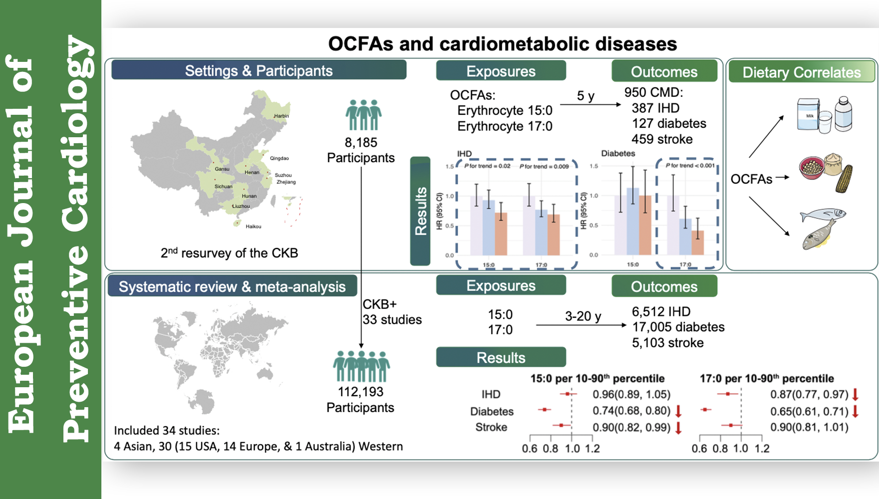 营养与健康所林旭团队与CKB团队合作在中国人群和全球多国队列荟萃分析中揭示了奇数碳脂肪酸与心血管代谢性疾病风险的保护性关联关系